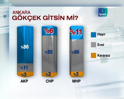 29 Mart için geri sayıma geçilirken sonucu en çok merak edilen büyükşehirlerden Ankara'da son durum ne?