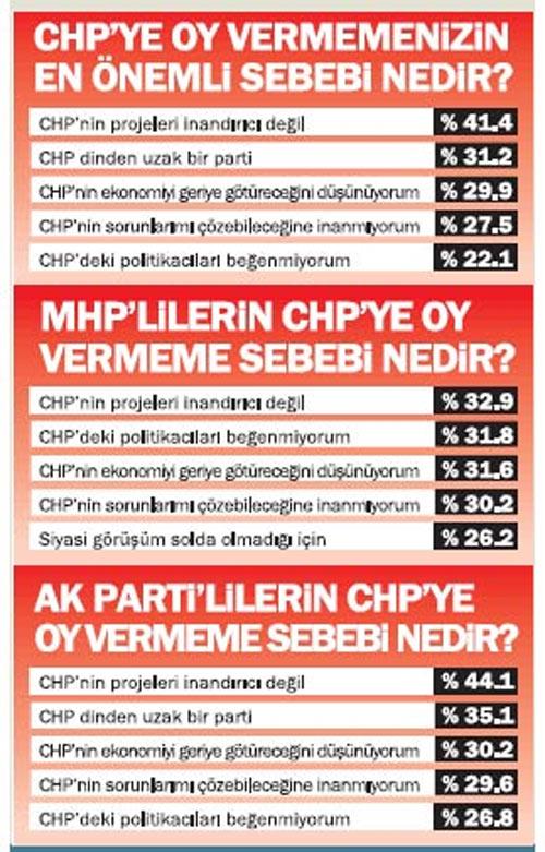 <b>CHPye oy vermeyenlerin gerekçeleri neler?</b><br>
Konsensusun yaptığı bir başka çarpıcı araştırma ise CHPye oy vermeyen vatandaşların gerekçelerini ortaya koyuyor. CHPye oy vermemeyi düşünmenizin en önemli üç sebebi nedir? sorusuna yanıt verenlerin yüzde 41.4ü Projeleri inandırıcı değil dedi.