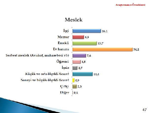 Metropoll, 01-04 Aralık tarihleri arasında 30 ilde 2606 kişi ile telefonla görüşerek yaptığı kamuoyu araştırması sonuçlarını açıkladı.