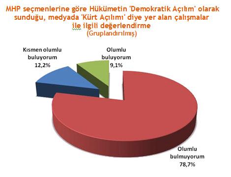 Hükümetin büyük tartışmaların gölgesinde sürdürdüğü "Demokratik Açılım"la ilgili son kamuoyu yoklamasından ilginç veriler çıktı. Genar'ın Haber7.com için yaptığı anket, açılım yanlısı ve karşıtı illeri de ortaya koydu.