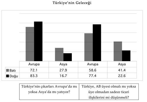 Prof, Dr. Doğu Ergil'in  hazırladığı güvenlik politikalarından kimlik siyasetine Kürt raporu başlıklı raporda yr alan ve Timaş yayınlarınca aynı adla yayınlanan kitap yayınlanan araştırma grafiklerinden bir demet