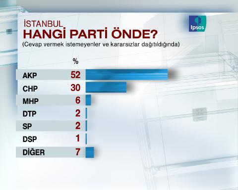 Uluslarası pazarlama ve kamuoyu araştırma şirketi IPSOS-KMG tarafından İstanbul'da seçim anketi yapıldı.