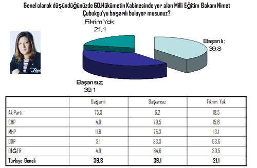 Milli Eğitim Bakanı Nimet Çubukçu'yu Diğer Parti seçmenin büyük bir bölümü başarısız buluyor...