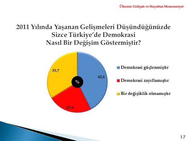 Metropoll, 01-04 Aralık tarihleri arasında 30 ilde 2606 kişi ile telefonla görüşerek yaptığı kamuoyu araştırması sonuçlarını açıkladı.