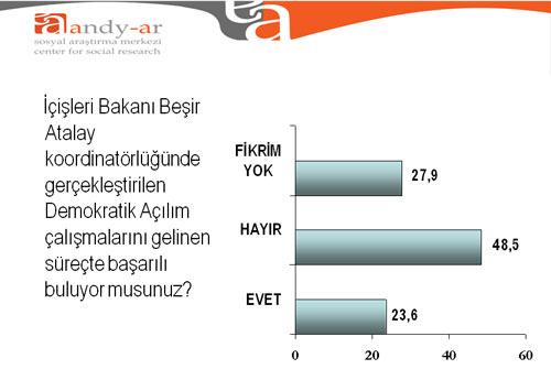 Hükümetin İçişleri bakanı Beşir Atalay koordinatörlüğünde başlatmış olduğu Demokratik Açılım, Ak Parti seçmeni dahil olmak üzere halk nezdinde başarısız bir sonuç almış görünüyor. Bu kapsamda gerçekleştirilen projelerin kısmen de olsa halkı memnun ettiğini başlayan süreçlerde gördük. Ancak gelinen noktada bazı kanaat önderlerinin de ifade ettiği gibi Açılım amacına ulaşmadığı gibi olumsuz neticelendi şeklindeki görüşü, Türk halkının büyük bir kesimi de benimsemiş görünüyor. Demokratik açılımı başarısız olarak düşünenlerin oranı yüzde 48,5 olarak karşımıza çıkmaktadır.