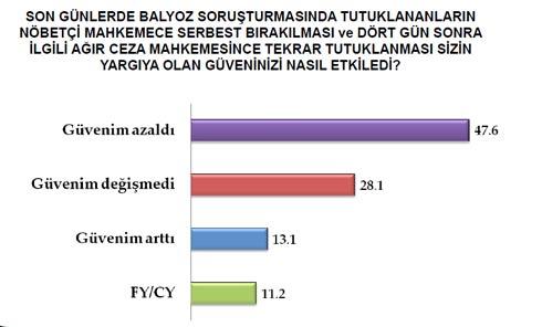 <b>YARGIYA GÜVEN ZEDELENDİ</b> Balyoz soruşturmasında başlangıçta savcıların talebi ile mahkemenin tutuklanmasına karar verdiği emekli ve muvazzaf subayların çoğunun başka bir mahkemenin kararı ile serbest kalması ve sonrasında serbest kalan bu kişilerin savcıların itirazı üzerine tamamının tekrar tutuklanması kararı kamuoyunda şaşkınlık ve ilgiyle takip edilmiştir. Hukukun bu kadar esnek ve keyfi uygulanması karşısında kamuoyunda yargıya olan güven büyük ölçüde zedelenmiştir.