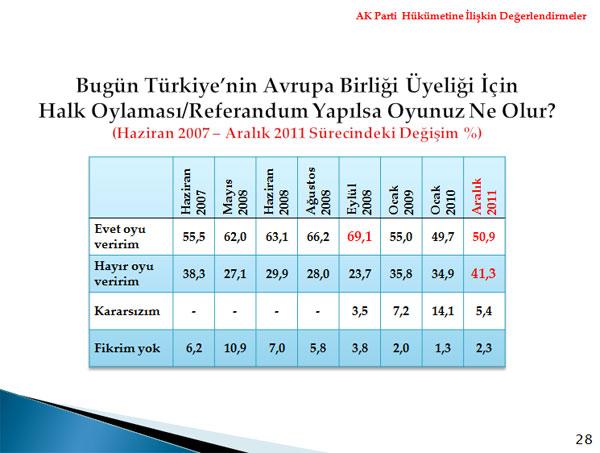 Metropoll, 01-04 Aralık tarihleri arasında 30 ilde 2606 kişi ile telefonla görüşerek yaptığı kamuoyu araştırması sonuçlarını açıkladı.