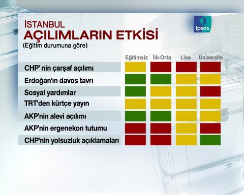 Uluslarası pazarlama ve kamuoyu araştırma şirketi IPSOS-KMG tarafından İstanbul'da seçim anketi yapıldı.