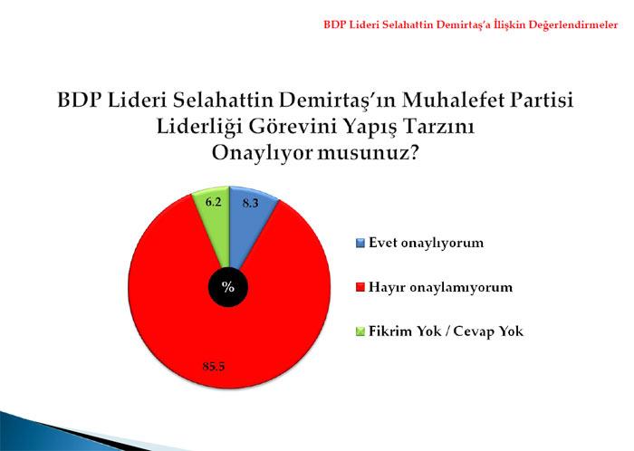 <b>BDP Liderinin görevini yapış tarzı</b>
<p>
</p>
Araştırmaya katılanların %8i Selahattin Demirtaşın görevini yapış tarzını onaylarken, yaklaşık % 86sı ise onaylamadığı belirlenmiştir. Selahattin Demirtaşın görev yapış tarzını BDPli seçmenlerin yaklaşık %65i desteklemektedir.
