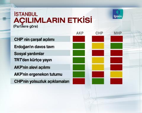 Uluslarası pazarlama ve kamuoyu araştırma şirketi IPSOS-KMG tarafından İstanbul'da seçim anketi yapıldı.