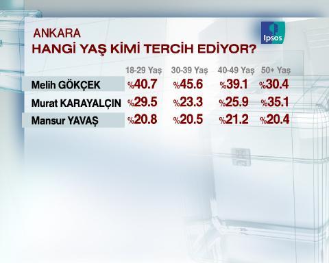 29 Mart için geri sayıma geçilirken sonucu en çok merak edilen büyükşehirlerden Ankara'da son durum ne?