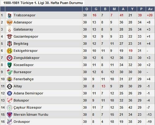 Fenerbahçe 1980-1981 sezonunda averaj farkıyla ligde kaldı. Sarı-Laciverliler ligi 29 puanla 10. sırada tamamladı. Rizespor ise o sezon yine 29 puanla küme düştü.