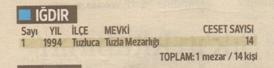 1994 Yılı Tuzluca Tuzla Mezarlığı <br><br>
<strong>TOPLAM: 1 Mezar 14 kişi</strong>