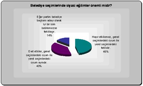 MHP'nin talebiyle 14-18 Ocak 2009 tarihleri arasında 6256 kişi ile yapılan Ankara Büyükşehir Belediye Başkanliği Seçmen Tercihleri Araştirmasının sonuçları