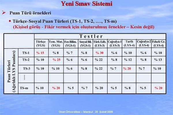 ÖSYM Başkanı Prof. Dr. Ünal Yarımağan, Değişen ÖSS Sistemi ve ÖSS 2010 adıyla verdiği konferasta sistemde nelerin değiştiğini madde madde anlattı. işte o sunum: