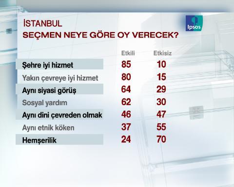 Uluslarası pazarlama ve kamuoyu araştırma şirketi IPSOS-KMG tarafından İstanbul'da seçim anketi yapıldı.