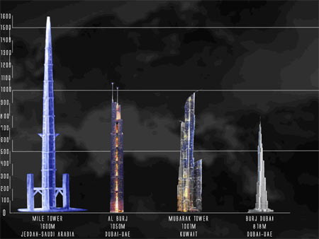 <p><strong><span style="text-decoration: underline;">Mile-High Tower, Cidde - Suudi Arabistan: <br /></span></strong><br />Kingdom Tower ya da "Mile High Tower" olarak bilinen kulenin 1,600 metre yüksekliğinde olması planlanıyor. Dubai'deki dünyadaki en yüksek bina olan Burç Halife'nin 2 katı yüksekliğinde olacak. Bina dengeleyici 2 mini kulesiyle devasa bir retro-style (eski zaman tarzı) rokete benzeyecek. Yan hareketleri azaltmak için, binanın kalbinde bilgisayar kontrollü ağır bir araç kurulacak.</p>
