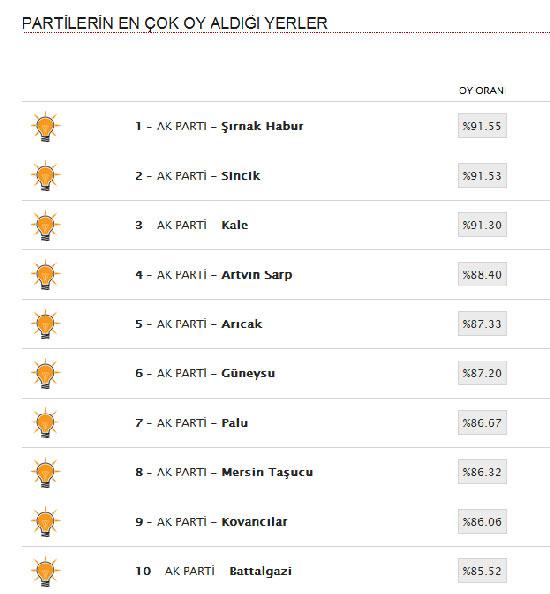 AK PARTİ'NİN EN ÇOK OY ALDIĞI 50 YER
Ak Parti'nin en yüksek oy oranını yakaladığı yerler arasında ilk onda sınır kapıları dikkat çekiyor. Bunun yanında Adıyaman'ın Sincik İlçesi ve Malatya'nın Kale ilçesi en ön sırada görünen yerler. Listede dikkat çeken bir diğer ayrıntı ise Başbakan Erdoğan'ın memleketi Rize'nin Güneysu ilçesinde de çok yüksek bir oy oranının yakalanmış olması. Ak Parti, Güneysu'da yüzde 87.2 gibi bir başarı yakaladı.