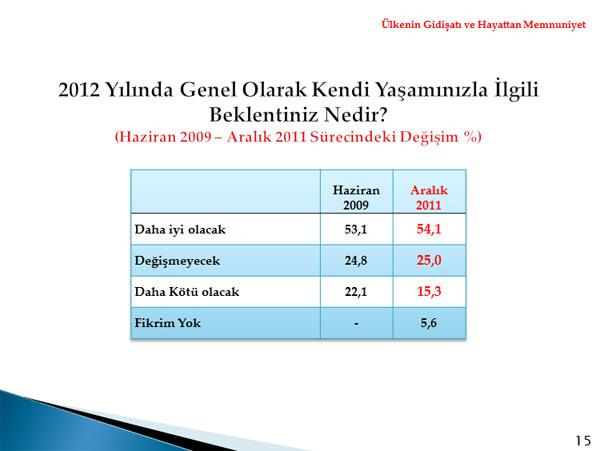 Metropoll, 01-04 Aralık tarihleri arasında 30 ilde 2606 kişi ile telefonla görüşerek yaptığı kamuoyu araştırması sonuçlarını açıkladı.