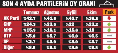 Dağdan inişlerin tartışıldığı ve açılımın enine boyuna konuşulduğu bugünlerde bir seçim olsa hangi parti ne kadar oy alır? Habertürk'ün anketine göre Ak Parti düşüşte, CHP ve MHP çıkışta...