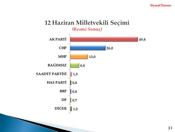 Metropoll, 01-04 Aralık tarihleri arasında 30 ilde 2606 kişi ile telefonla görüşerek yaptığı kamuoyu araştırması sonuçlarını açıkladı.
