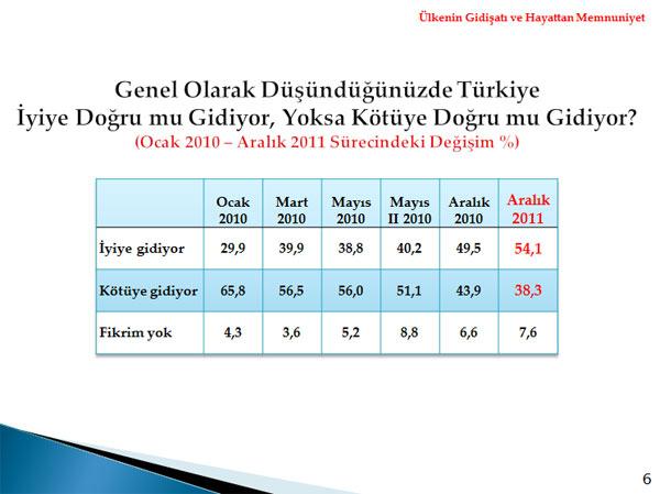 Metropoll, 01-04 Aralık tarihleri arasında 30 ilde 2606 kişi ile telefonla görüşerek yaptığı kamuoyu araştırması sonuçlarını açıkladı.