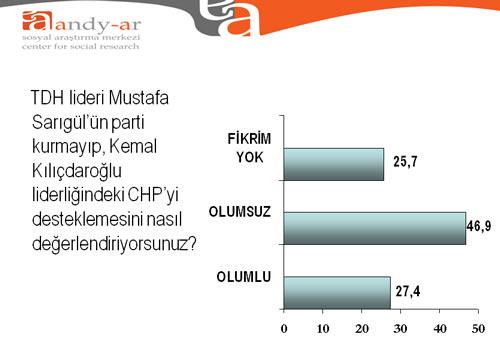 Türkiye Değişim Hareketi (TDH) adı altında ciddi oranda destek toplayarak partileşmeye giden Mustafa Sarıgülün, Deniz Baykalın kaset olayı sonrasında CHPde yaşanan gelişmeler ve yeni genel başkan Kemal Kılıçdaroğlunun rüzgar oluşturduğunu ifade ederek, CHPye destek vereceğini açıklamış ve parti kurmaktan vazgeçmişti. Akabinde TDHde görev alan üyelerin tepkisine yol açan bu sürpriz gelişmeyi Türk halkı da olumsuz değerlendirmektedir.