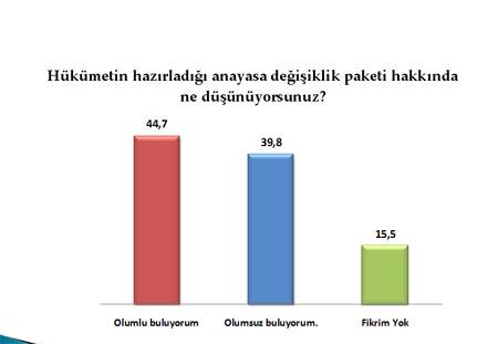 Araştırmaya katılanlara h&uuml;k&uuml;metin hazırladığı anayasa değişiklik paketi hakkında genel olarak ne d&uuml;ş&uuml;nd&uuml;kleri sorulduğunda; y&uuml;zde 44,7si değişiklik paketini olumlu, y&uuml;zde 39,8i ise olumsuz değerlendirdiğini belirtti. Paket hakkında herhangi bir g&ouml;r&uuml;ş belirtmek istemeyenlerin oranı ise y&uuml;zde 15,5oldu.

Katılımcıların 29 Mart se&ccedil;imlerindeki siyasi parti tercihlerine g&ouml;re değerlendirildiğinde ise; Ak Partililerin y&uuml;zde 68,3&uuml;, CHPlilerin 14,4&uuml; ve MHPlilerin y&uuml;zde 32,5i ve BDPlilerin de y&uuml;zde 52,1i anayasa değişikliği paketine genel olarak olumlu baktıkları ortaya &ccedil;ıktı.