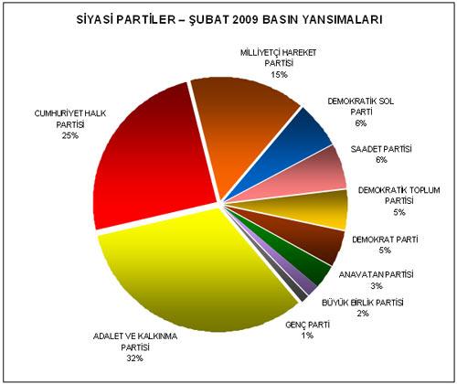 Siyasi partiler arasında yapılan araştırma da ise yine en medyatik parti 16 bin 573 haber ile Ak Parti, ikinci sırayı 12 bin 617 haber ile CHP, üçüncü sırada ise 7 bin 735 adet haber ile MHP bulunmakta