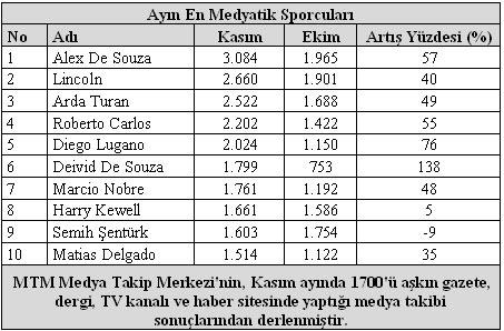 Ay içerisinde toplam 3 bin 860 kez habere konu edilen Aragonesi, ikinci sırada 3 bin 327 haberle Mustafa Denizli takip etti. Aynı araştırma raporuna göre, Galatasarayın teknik direktörü Michael Skibbe, medyada en sık yer bulan üçüncü isim oldu.