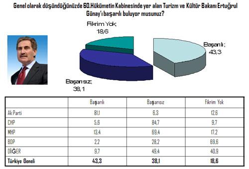 CHP Kökenli olan Kültür ve Turizm Bakanı Ertuğrul Günay'ı eski partisinin seçmeni diğer bakanlara göre daha başarlı bulmuş durumda...