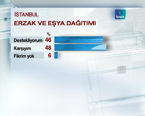 Uluslarası pazarlama ve kamuoyu araştırma şirketi IPSOS-KMG tarafından İstanbul'da seçim anketi yapıldı.