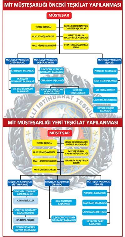 MİT Teşkilatının yeni yapılanması