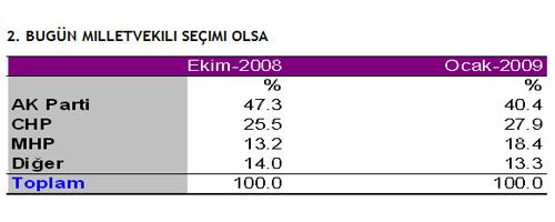 MHP'nin talebiyle 14-18 Ocak 2009 tarihleri arasında 6256 kişi ile yapılan Ankara Büyükşehir Belediye Başkanliği Seçmen Tercihleri Araştirmasının sonuçları