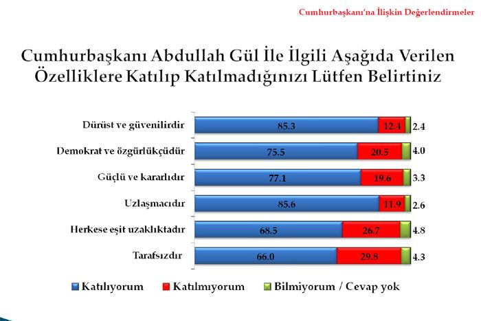 <b>Cumhurbaşkanının Kişilik ve Liderlik Özellikleri</b>
<p>
</p>
<b>Dürüstlük ve Güvenilirlik Algılaması:
</b><p></p>Araştırmaya katılanların % 85i A. Gülü dürüst ve güvenilir bir kişi olarak görmektedir.
<b>Demokrat ve Özgürlükçülük Algılaması:</b><p></p>
Araştırmaya katılanların %76sı A. Gülü demokrat ve özgürlükçü bir kişi olarak algılamaktadır.
<p>
</p>
<b>Güçlü ve Kararlı Lider Algılaması:</b><p></p>
Araştırmaya katılanların %77si A. Gülü güçlü ve kararlı bir lider olarak algılamaktadır.
Yukarıdaki her üç özelliğe ilişkin algı oranlarında 2 yıl öncesine göre artışlar gözlenmiştir.
<p>
</p>
<b>Uzlaşmacı Lider Algılaması:</b><p></p>
Araştırmaya katılanların %86sı A. Gülü uzlaşmacı bir lider olarak algılamaktadır.
<p>
</p>
<b>Herkese Eşit Uzaklıkta Algılaması:</b><p></p>
Araştırmaya katılanların %69u A. Gülü herkese eşit uzaklıkta bir lider olarak algılamaktadır.
<p>
</p>
<b>Tarafsız Algılaması:</b><p></p>
Araştırmaya katılanların %66sı A. Gülü tarafsız bir lider olarak algılamaktadır.
<p>
</p>
<b>Cumhurbaşkanlığı Süresi</b><p></p>
Araştırmaya katılanlara Cumhurbaşkanı Abdullah Gülün cumhurbaşkanlığı süresi ne kadardır diye sorulduğunda %40ı 5 yıl, % 39u 7 yıl olduğunu ifade ederken halkın % 16sı bu konuda fikir belirtmemiştir.