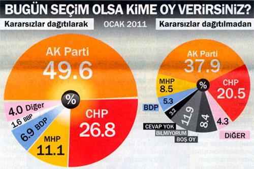 Ocak ayında, AK Partinin oylarında 3.6 puanlık bir artış yaşandı. AK Parti böylece oylarını yüzde 49.6ya taşıyarak 2007 genel seçimlerindeki oy oranını aştı. CHP oylarını geçen aya oranla binde 3 artırarak 26.8e yükseltti. MHPnin ise ocak ayında oyları bir önceki aya oranla 1.4 puan geriledi ve 11.1e düştü. Necmettin Erbakanın genel başkanlığını yaptığı Saadet Partisi ise eridi. Saadet Partisinin geçen aya oranla oyları 2.4 puan düşerek yüzde 0.8e geriledi.<br><br>

<b>TERCİHSİZLER 2. PARTİ</b> <br><br>

Konsensus araştırmaya katılanlara Şu anda sandık başında olsanız hangi partiye mührü basarsınız? sorusunu yöneltti. Kararsızım diyenlerin oranı geçen aya oranla binde 4 arttı ve yüzde 11.9a yükseldi. Ankete katılanların yüzde 8.4ü Boş oy atarım derken, yüzde 3.2si de Cevap yok dedi.