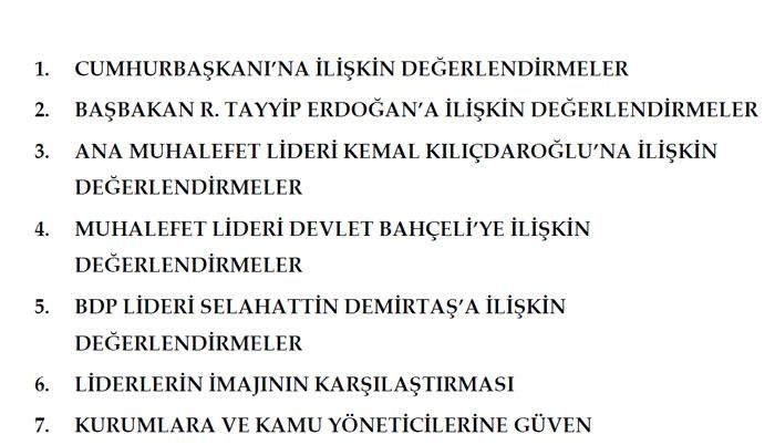<b>Liderlerin İmajı ve Kurumlara Güven - Aralık 2011 2011-12-04</b>
<p>
</p>


Bu araştırma 2011 sonunda gerçekleştirilmiştir. Bu araştırmanın amacı Türk siyasi hayatına yön veren başta Cumhurbaşkanı, Başbakan ve muhalefet partilerinin liderleri olmak üzere diğer siyasetçilerin ve devletin temel kurumların imajlarına yönelik halkın görüşlerinin belirlenmesidir.