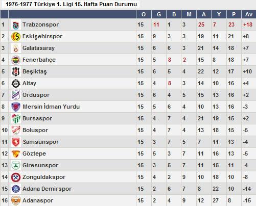 - 1976-1977 -
Trabzonspor ikinci şampiyonluğunu yaşadığı 76-77 sezonunun ilk yarısı bittiğinde 23 puanla 2. sıradaki Eskişehirspor'un 2 puan önünde yer aldı. Bordo-mavililer sezon sonunda ise 43 puanla Fenerbahçe'nin 4 puan önünde ipi göğüsleyen taraf oldu.
