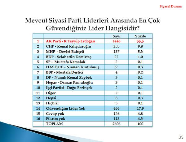 Metropoll, 01-04 Aralık tarihleri arasında 30 ilde 2606 kişi ile telefonla görüşerek yaptığı kamuoyu araştırması sonuçlarını açıkladı.
