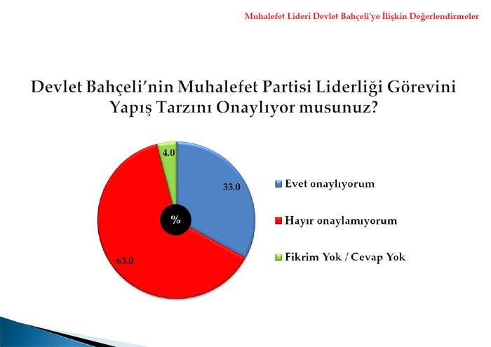<b>Muhalefet Liderinin görevini yapış tarzı</b>
<p>
</p>
Araştırmaya katılanların % 33ü Devlet Bahçelinin Muhalefet Liderliği görevini yapış tarzını onaylarken, % 63ünün ise onaylamadığı belirlenmiştir. Devlet Bahçelinin görev yapış tarzını MHPli seçmenlerin %56sı beğenmektedir. Ocak 2010 araştırması ile kıyaslandığında, Devlet Bahçelinin görevini yapış tarzını onaylamaya ilişkin olarak, yaklaşık 7,5 puanlık bir düşüş gözlenmiştir.