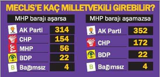 <b>Partiler kaç vekil çıkaracak</b><br>
İşte en az seçim sonuçları kadar merak edilen bir soru daha: Hangi parti kaç milletvekili çıkaracak? 550 milletvekilinin 276sını kazanan parti tek başına iktidar olabilecek. Anayasa değişikliği için aranan milletvekili sayısı 367. Peki Konsensusun araştırmasına göre hangi parti kaç milletvekili çıkaracak? Araştırmada MHPnin baraj sorunu yaşadığına dikkat çekiliyor ve MHP barajı geçerse Mecliste oluşabilecek tablo şöyle öngörülüyor: