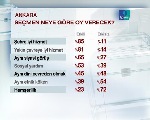 29 Mart için geri sayıma geçilirken sonucu en çok merak edilen büyükşehirlerden Ankara'da son durum ne?