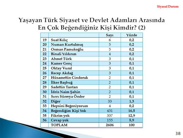 Metropoll, 01-04 Aralık tarihleri arasında 30 ilde 2606 kişi ile telefonla görüşerek yaptığı kamuoyu araştırması sonuçlarını açıkladı.