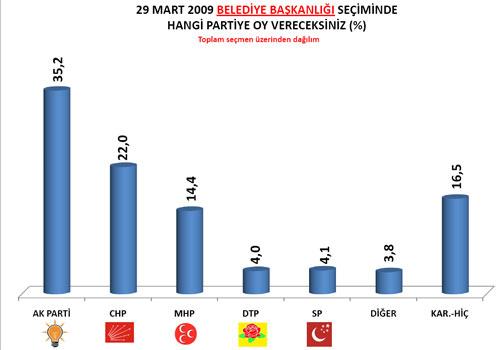 AREA Araştırma şirketi yerel seçim öncesi yaptığı son kamuoyu araştırması sonuçlarını açıkladı. 12 ilde 2.044 kişi yüzyüze görüşülerek yapılan anketten tablodaki sonuçlar çıktı: