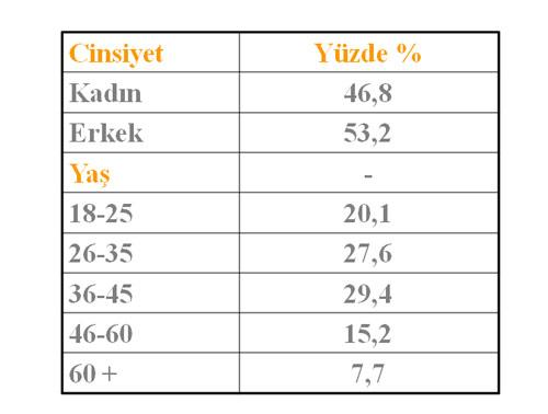 Ankete katılanların cinsiyet ve yaş dağılımı da belirtildi.