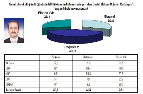 Dış Ticaretten Sorumlu Devlet Bakanı Zafer Çağlayan konusunda BDP seçmeninin yüzde 82'sinin herhangi bir fikrinin olmaması dikkat çeken bir unsur...