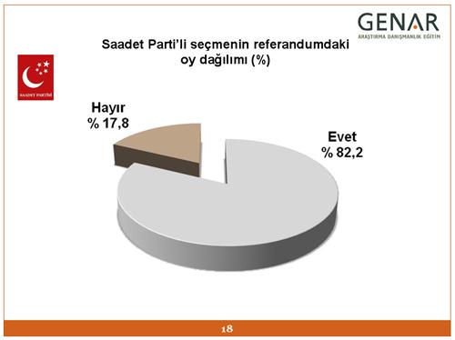 SPli seçmenin %82.2si, BBPli seçmenin ise %84.6sı referandumda EVET oyu kullanacaklarını söylemişlerdir.