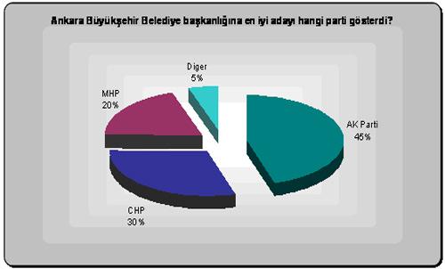 MHP'nin talebiyle 14-18 Ocak 2009 tarihleri arasında 6256 kişi ile yapılan Ankara Büyükşehir Belediye Başkanliği Seçmen Tercihleri Araştirmasının sonuçları