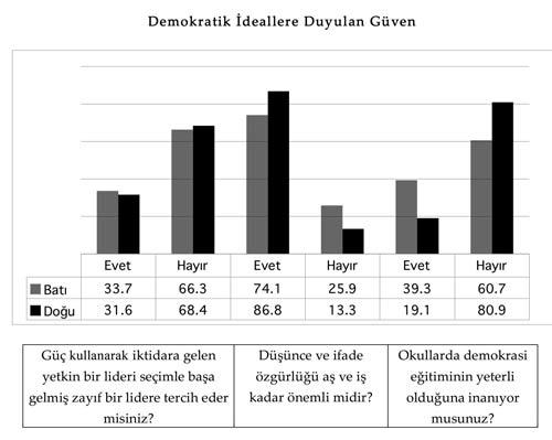 Prof, Dr. Doğu Ergil'in hazırladığı güvenlik politikalarından kimlik siyasetine Kürt raporu başlıklı raporda yr alan ve Timaş yayınlarınca aynı adla yayınlanan kitap yayınlanan araştırma grafiklerinden bir demet