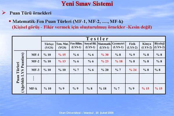ÖSYM Başkanı Prof. Dr. Ünal Yarımağan, Değişen ÖSS Sistemi ve ÖSS 2010 adıyla verdiği konferasta sistemde nelerin değiştiğini madde madde anlattı. işte o sunum: